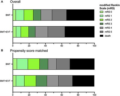 Evaluation of Endovascular Treatment for Acute Basilar Occlusion in a State-Wide Prospective Stroke Registry